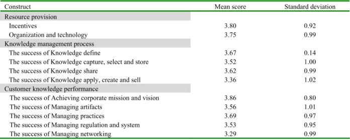 Table 3: The mean scores and standard deviations of the constructs 