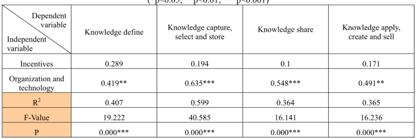 Table 4: Regression analysis for the dimensions of resource provision and of knowledge management process  (*p&lt;0.05; **p&lt;0.01; ***p&lt;0.001) 