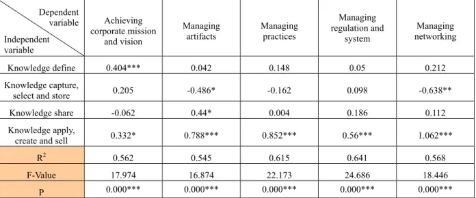 Table 5: Regression analysis for the dimensions of knowledge management process and of customer knowledge  performance (*p&lt;0.05; **p&lt;0.01; ***p&lt;0.001)      Dependent  variable  Independent  variable  Achieving  corporate mission and vision  Managi