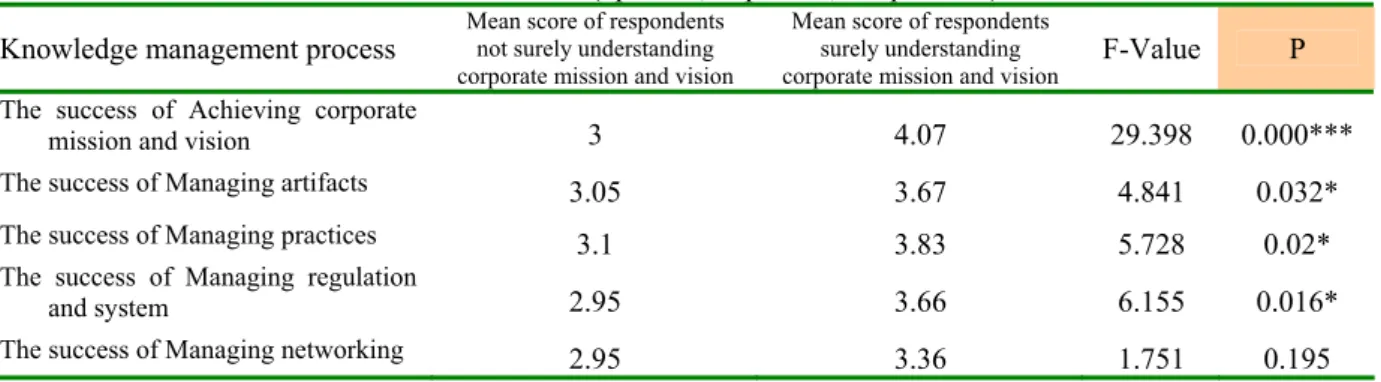 Table 7: ANOVA of Customer knowledge performance in relation to respondents’ understanding of corporate  mission and vision (*p&lt;0.05; **p&lt;0.01; ***p&lt;0.001) 