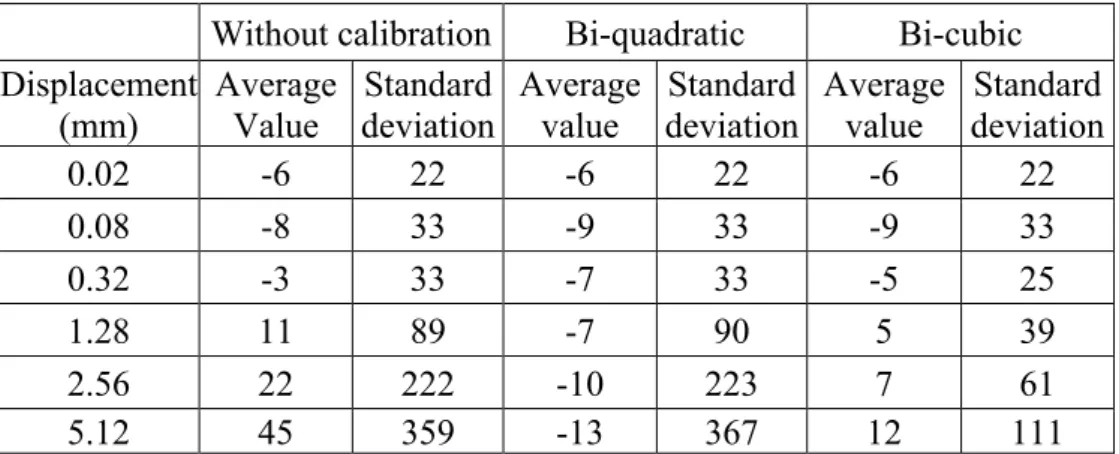 Table 1: Average values and standard deviations of strain in x-direction ( ×10 -6 ) 