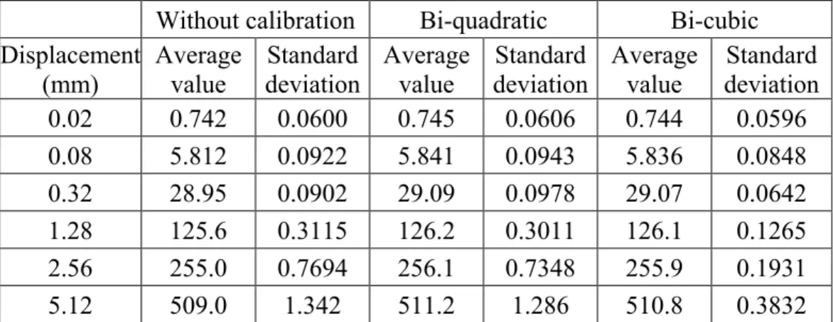 Table 2: Average values and standard deviations of displacement   in x-direction ( ×10 -6 ) 