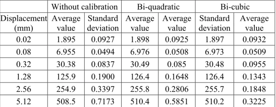 Table 4: Average values and standard deviations of displacement   in y-direction ( ×10 -6 ) 