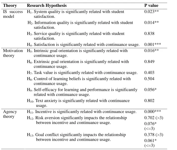 Table 2. Integrated research model and results