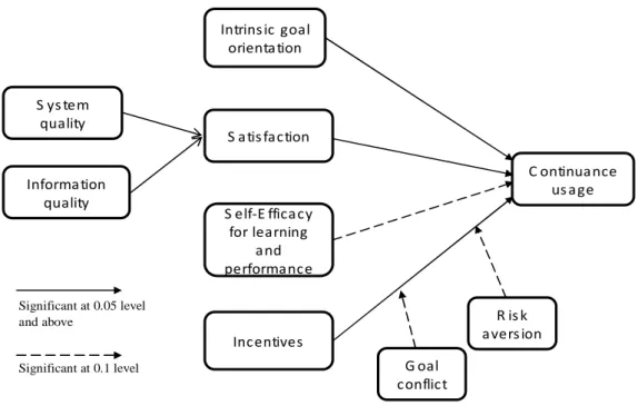 Figure 5. The empirically supported research model