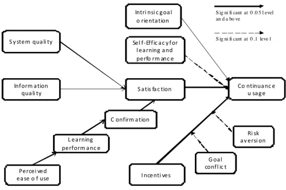 Figure 6. The extended research model