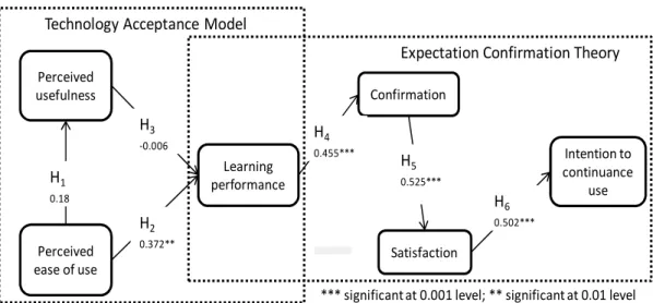 Figure 1 Integrated research model and results (Tao and Yeh, 2009)