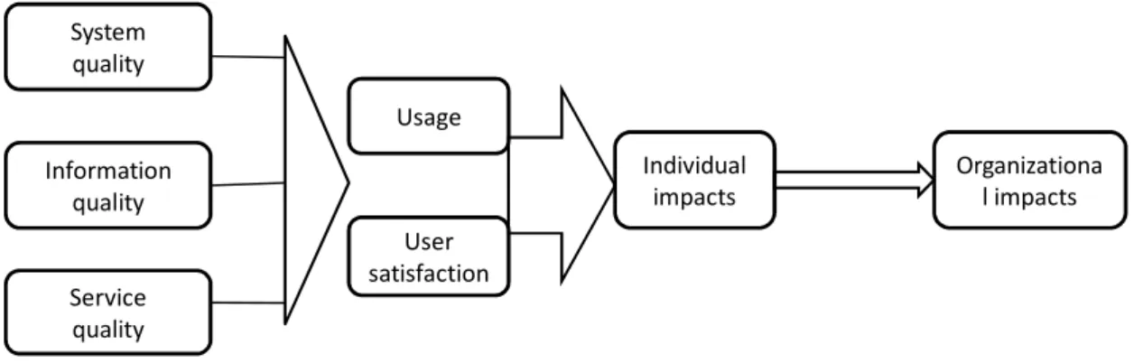 Figure 2. Revised IS success model (Pitt et al., 1995)