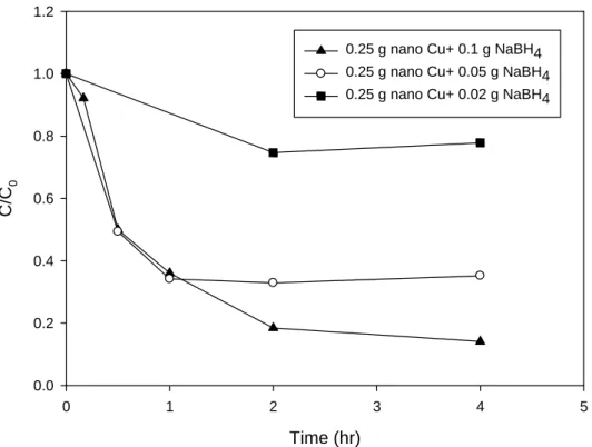 Figure 4. 1,2-DCA degradation under various reducing conditions in the presence of 0.25 g Cu  nanoparticles 