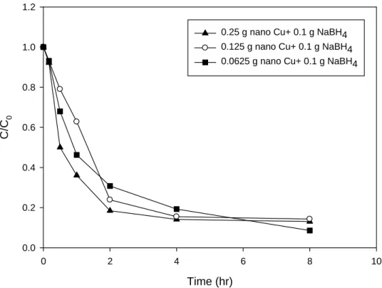 Figure 6. The metal dose effect of Cu nanoparticles on the 1,2-DCA degradation rate Addition of 0.1 g 