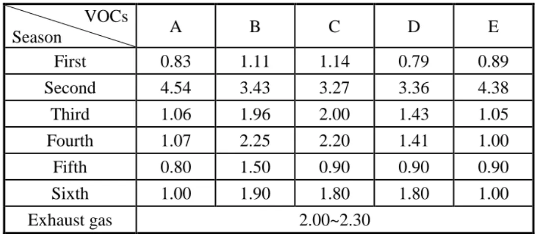 Table 3. Concentration ratio of toluene and benzene (T/B) at various sampling 