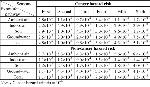 Table 5.    The health hazard index obtained from health risk assessment. (11)