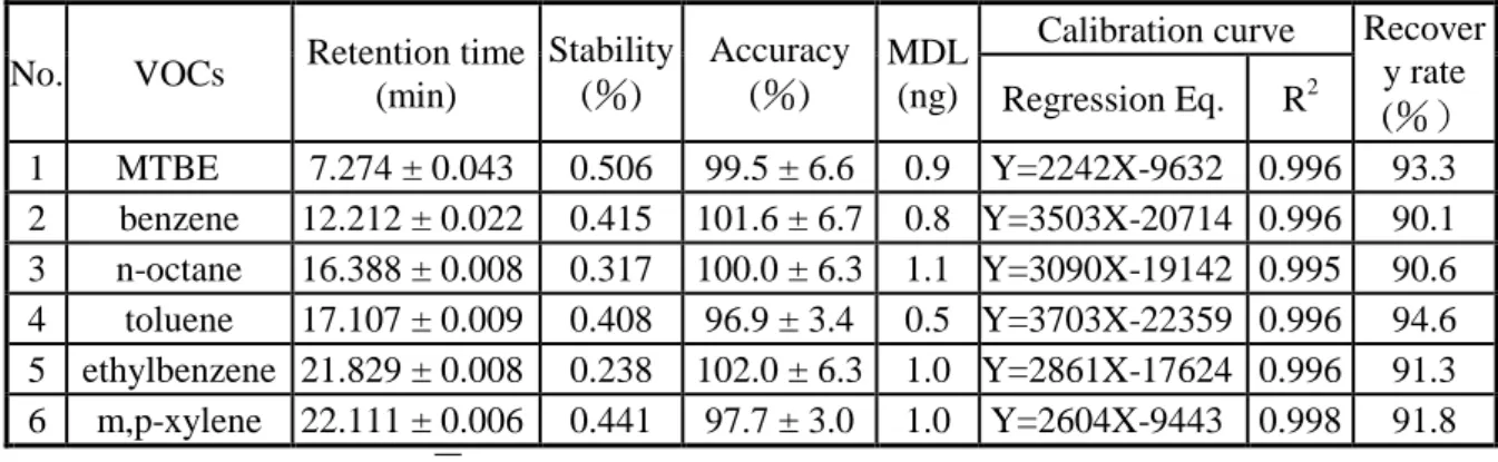 Table 1. Quality assurance and quality control results for VOCs analysis. 