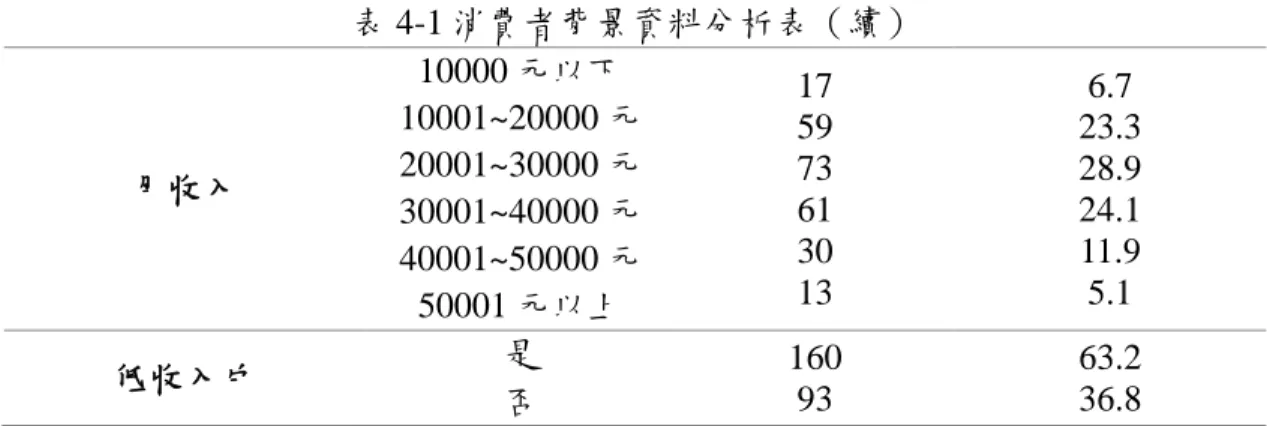 表 4-1 消費者背景資料分析表（續）  月收入  10000 元以下  10001~20000 元 20001~30000 元  30001~40000 元  40001~50000 元  50001 元以上  17 59 73 61 30 13  6.7  23.3 28.9 24.1 11.9 5.1  低收入戶  是  否  160 93  63.2 36.8  第二節  消費者不同背景對顧客滿意度之差異分析  一、不同性別在顧客滿意度上之差異分析  根據分析消費者之性別在顧客滿意度上無顯著差異，但