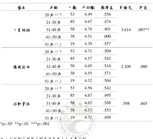 表 4-4 不同年齡在顧客滿意度上之差異分析表  構面  年齡  人數  平均數  標準差  F 檢定  P 值  人員服務  20 歲以下  53  4.49  .556  3.614  .007** 21-30 歲 85 4.67 .474 31-40 歲 58 4.76 .401  41~50 歲  38  4.51  .600  51 歲以上  19  4.39  .557  環境設施  20 歲以下  53  4.71  .509  2.109  .080 21-30 歲 85 4.57 .542