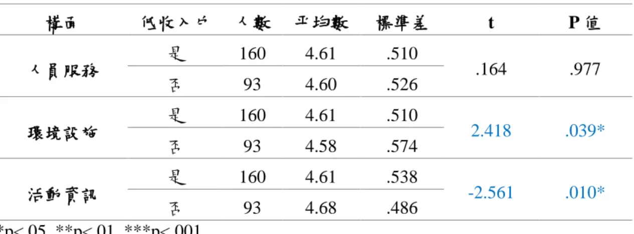 表 4-9 是否為低收入戶在顧客滿意度上之差異分析表  構面  低收入戶  人數  平均數  標準差  t  P 值  人員服務  是  160  4.61  .510  .164  .977  否  93  4.60  .526  環境設施  是  160  4.61  .510  2.418  .039*  否  93  4.58  .574  活動資訊  是  160  4.61  .538  -2.561  .010*  否  93  4.68  .486  *p<.05  **p<.0