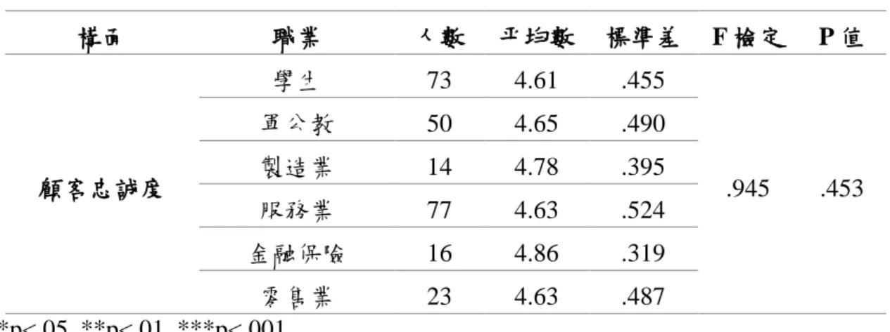 表 4-14 不同職業在顧客忠誠度上之差異分析表  構面  職業  人數  平均數  標準差  F 檢定  P 值  顧客忠誠度  學生  73  4.61  .455  .945  .453 軍公教 50 4.65 .490 製造業 14 4.78 .395  服務業  77  4.63  .524  金融保險  16  4.86  .319  零售業  23  4.63  .487  *p&lt;.05  **p&lt;.01  ***p&lt;.001    六、不同願付價格在顧客忠誠度上之差異分析 