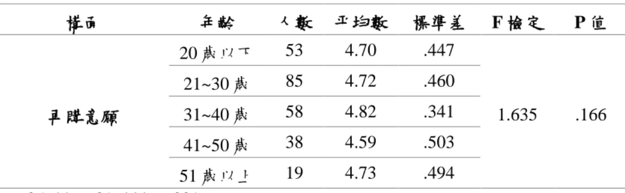 表 4-20 不同年齡在再購意願上之差異分析表  構面  年齡  人數  平均數  標準差  F 檢定  P 值  再購意願  20 歲以下  53  4.70  .447  1.635  .166 21~30 歲 85 4.72 .460 31~40 歲 58 4.82 .341  41~50 歲  38  4.59  .503  51 歲以上  19  4.73  .494  *p<.05  **p<.01  ***p<.001  四、不同教育程度在再購意願上之差異分析  根據分析，消