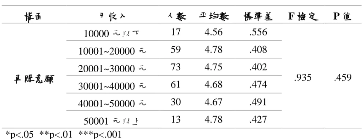 表 4-24 不同月收入在再購意願上之差異分析表  構面  月收入  人數  平均數  標準差  F 檢定  P 值  再購意願  10000 元以下  17  4.56  .556  .935  .459 10001~20000 元 59 4.78 .408 20001~30000 元 73 4.75 .402  30001~40000 元  61  4.68  .474  40001~50000 元  30  4.67  .491  50001 元以上  13  4.78  .427  *p<.0