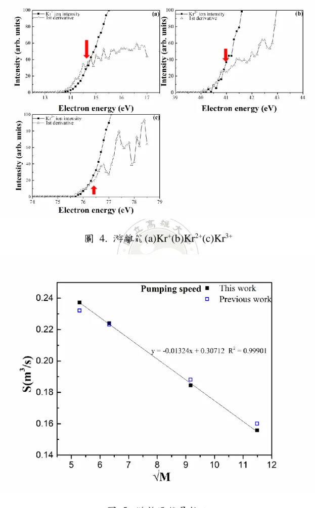 圖  4.  游離能(a)Kr + (b)Kr 2+ (c)Kr 3+