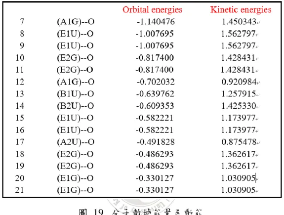 圖  19.  分子軌域能量及動能 