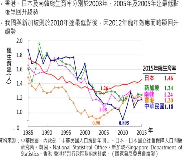 圖 2- 12 亞洲主要國家總生育率  圖片來源:國家發展委員會 https://www.ndc.gov.tw/Content_List.aspx?n=CE1C804865CB6CAB  2.我國未來財政緊縮  立法院財政委員會決議，仿效美國設置國債鐘，內容包括債務總額、每人平 均負債、償還年限等；財政部決定自民國 99 年 12 月起每月七日公布最新國債訊 息，首度公布中央政府一年以上債務餘額為四兆三二一八億元、短期債務未償餘 額二三五○億元、平均每人負擔債務十九．七萬元，償還年限則未公布。但若根 據媒體