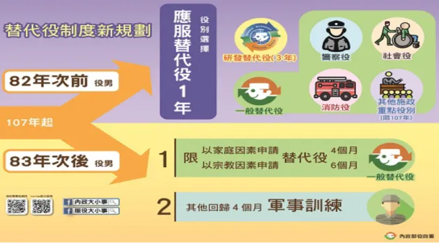 圖 2- 14 募兵制度後役男規劃  圖片來源:內政部役政署 http://www.nca.gov.tw/，2017/12/31  自從莫拉克風災之後，國軍參與防救災已成為防救災的生力軍，雖然在素質、 訓練、裝備上仍有進步的空間，但在其機動性，人力動員再加上超前部署的策略， 確實幫助地方縣市政府在防救災的應變階段及災後復原階段有著極大的助益。但 這些優勢將隨著國軍的精簡及專業化以及募兵制的推行，日漸受到挑戰低。 
