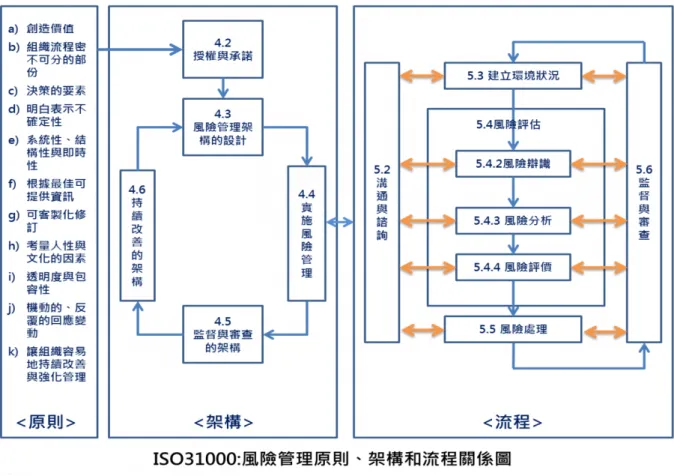 圖 2- 17 風險管理原則、架構和流程關係圖 