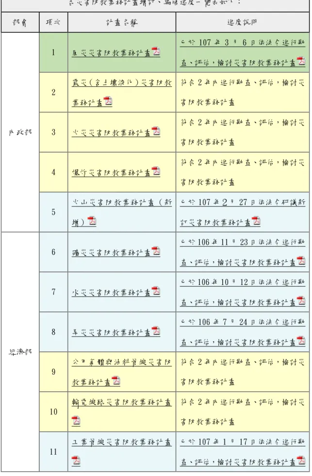 表 2 2 各災害防救業務計畫增訂、編修進度一覽表如下 各災害防救業務計畫增訂、編修進度一覽表如下：  部會  項次  計畫名稱  進度說明  內政部  1  風災災害防救業務計畫 已於 107 年 3 月 6 日依法令進行勘查、評估，檢討災害防救業務計畫2 震災（含土壤液化）災害防救業務計畫符合 2 年內進行勘查、評估，檢討災害防救業務計畫 3  火災災害防救業務計畫 符合 2 年內進行勘查、評估，檢討災 害防救業務計畫  4  爆炸災害防救業務計畫 符合 2 年內進行勘查、評估，檢討災 害防救業務計畫 