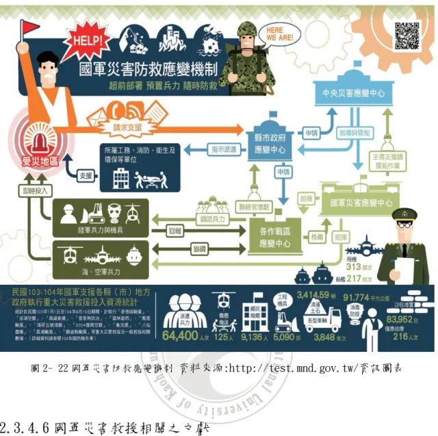 圖 2- 22 國軍災害防救應變機制  資料來源:http://test.mnd.gov.tw/資訊圖表  2.3.4.6 國軍災害救援相關之文獻  (一)國軍救災作業風險評估之研究，本研究為國軍執行救災伕務時所承擔的風險 是不可避免的，但透過風險管理之風險識別及評估後，將風險分為六大面向，進 而對每一面向的子項風險進行風險決策選擇、執行，透過 ORMIT 軟體計算分析後， 確實可以將原始風險降低，所以也對國軍救災風險評估提出以下之建議：  一、減災、整備、應變、復原各災害管理階段，建立跨部會分工。  二、