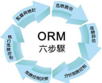 圖 2- 24 風險管理步驟  STEP-1.識別危險因素:任務分析→列出危險因子→找出原因，依６Ｍ模式－人員 (Man)、機械(Machine)、環境條件(Media)、管理(Management)、任務 (Mission)及經費(Money )等項目檢驗，列出危安因子，風險類型可概分 為下類各項：已確認的風險、可接受的風險、不可接受的風險。  STEP-2.評估風險:評估可能性→評估嚴重性→評估危險暴露值，建立主要風險圖 象：藉由風險管理矩陣圖，依危害發生率，嚴重性等層面，綜合評定高、 中、低風險，作為