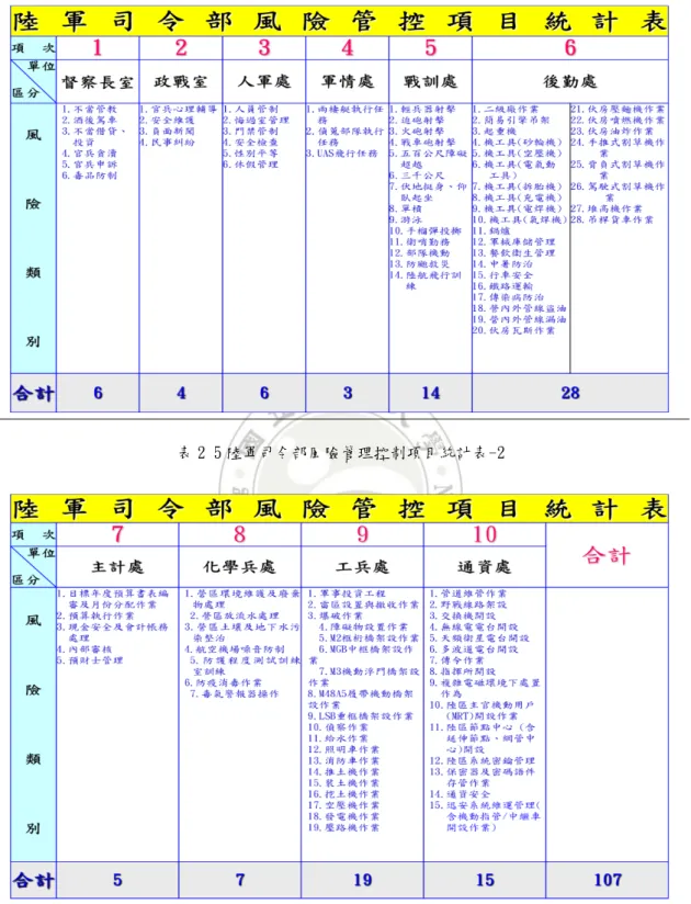 表 2 4 陸軍司令部風險管理控制項目統計表-1
