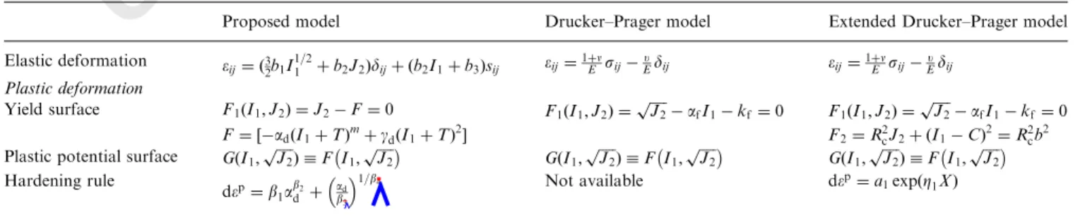 Fig. 9. Simulation of volumetric strain induced by hydrostatic stress using different models