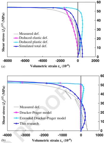 Fig. 10. Simulation of shear strain induced by shear stress using different models. (a) The total strain and the decomposed elastic and plastic components