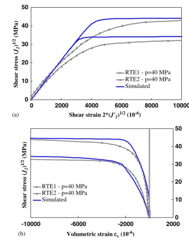 Fig. 14. Simulation of shear and volumetric strains induced by shear stress for RTE tests.