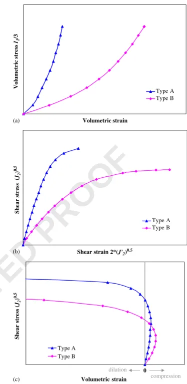 Fig. 2. Typical deformational behavior of the two types of Tertiary sandstones. Compared to Type A sandstone (MS2), Type B sandstone (WGS2) is characterized by more volumetric and shear deformation and less shear strength as well