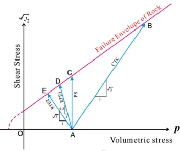 Fig. 4 illustrates the results of a PS test (path OAC in Fig. 3 ). During the hydrostatic loading (path OA), the bulk modulus increased as hydrostatic stress increased and it resulted in a nonlinear deformation curve, as