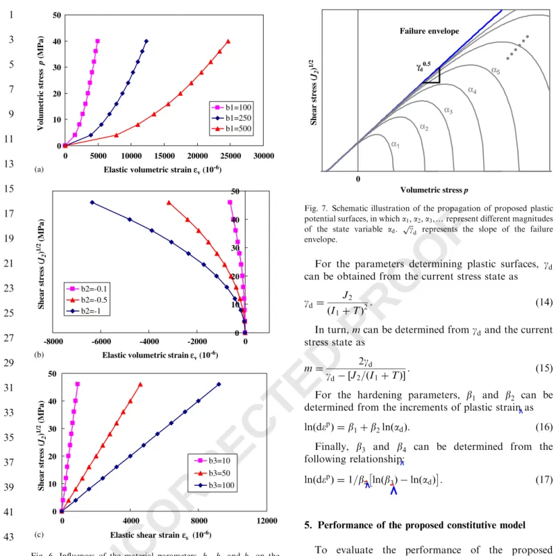 Fig. 7. Schematic illustration of the propagation of proposed plastic potential surfaces, in which a 1 ; a 2 ; a 3 ;y represent different magnitudes of the state variable a d : ﬃﬃﬃg