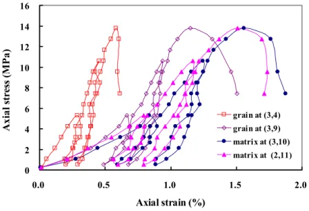 Figure 7  Axial strain of grain and matrix induced by axial loading. 