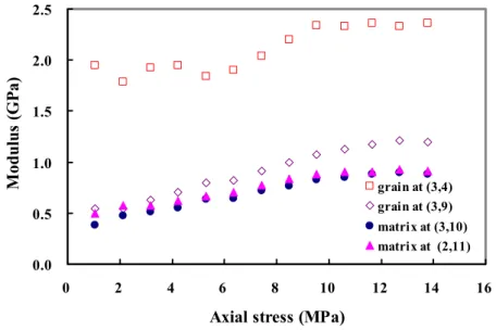 Figure 8  The variations of modulus corresponding to increases of stress.  5   Conclusion 
