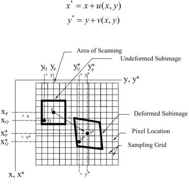 Figure 1  Schematic diagram of relative location of deformed and undeformed images [4]