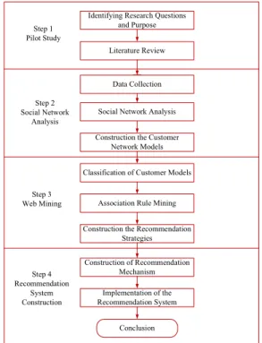 Figure 1. The research process of this paper  3.2 Research architecture 