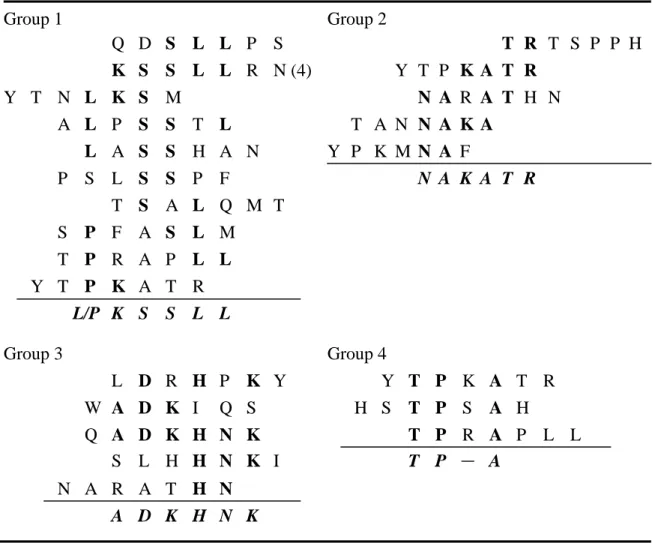 Table 1. Classification of the deduced amino acid sequences alignment of selected