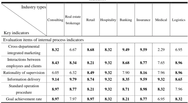 Table 4 The appraisal consensuses of each service industry on internal process  indicators  Industry types          Key indicators 