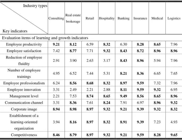 Table 5 The appraisal consensuses of each service industry on learning and growth  indicators 