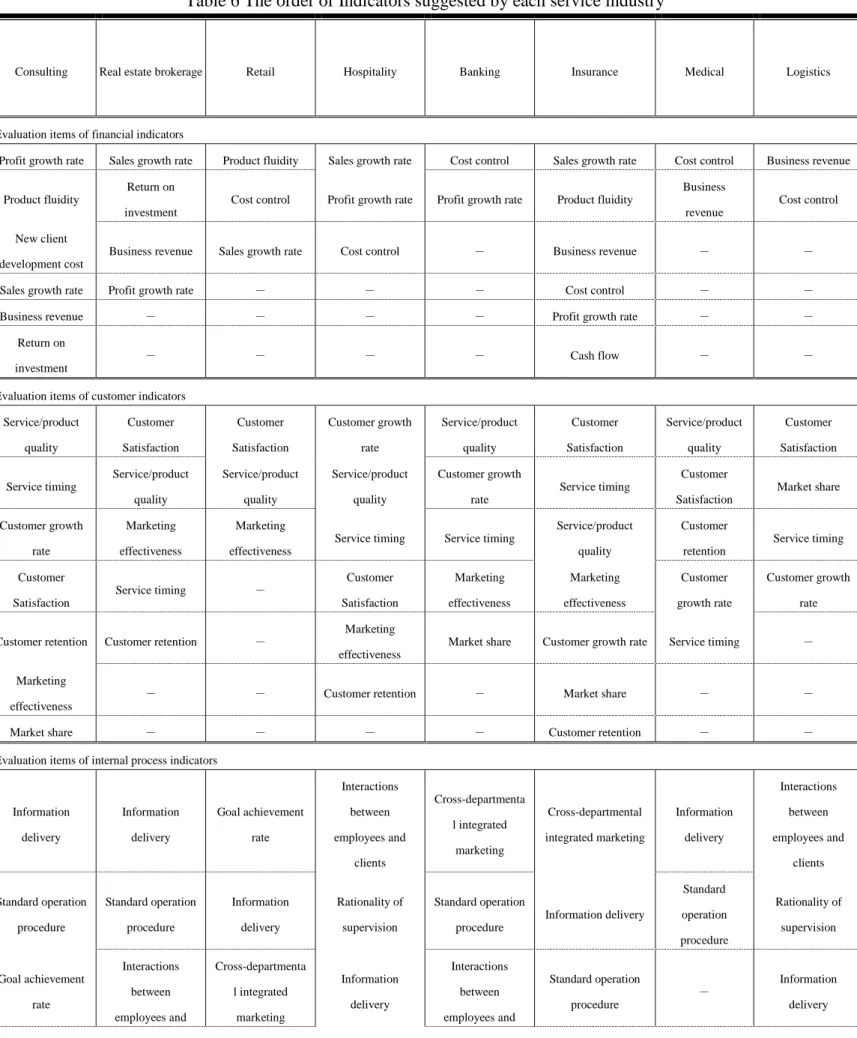 Table 6 The order of Indicators suggested by each service industry 