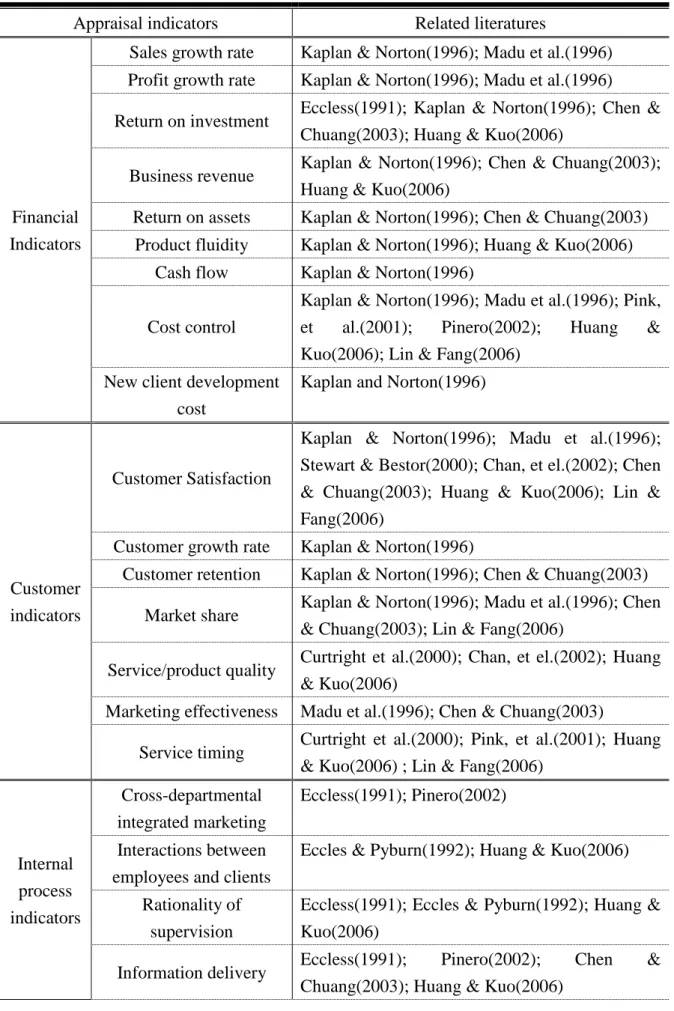 Table 1 An organized list of indicators in this study 