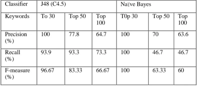 Table  2.  The  performance  evaluation  summarization  table  of  hate  groups detection