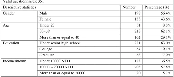 Table 1: Descriptive statistics for samples  Valid questionnaires: 351 