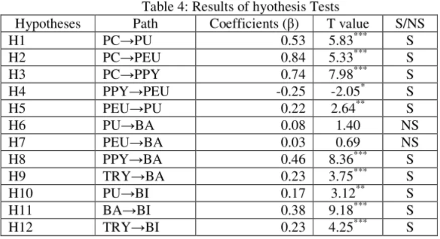 Table 4: Results of hyothesis Tests 